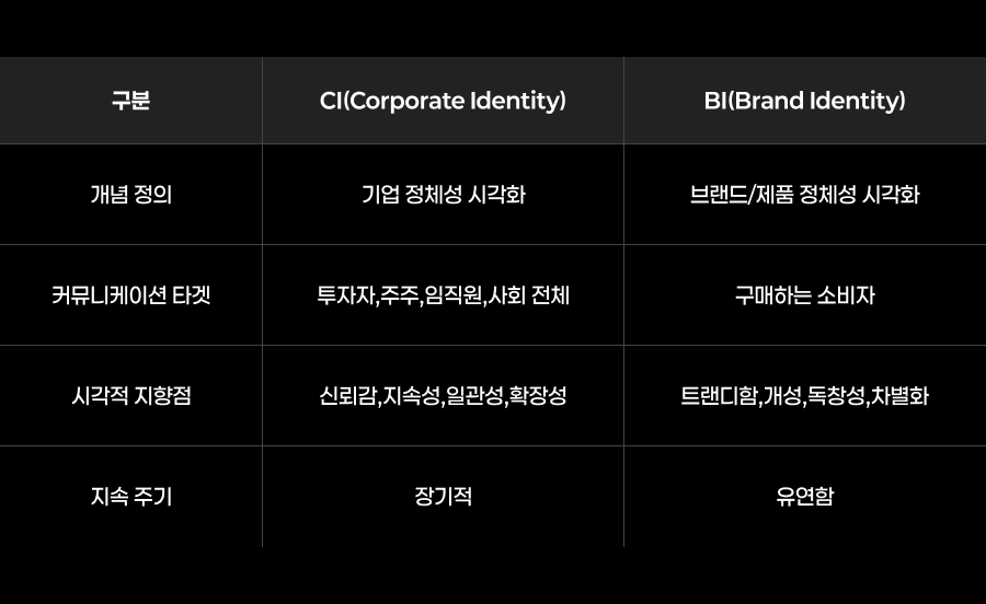 CI와 BI의 차이점 인포그래픽입니다.