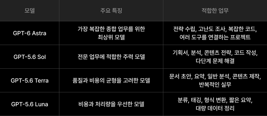 GPT AI 모델 비교 표