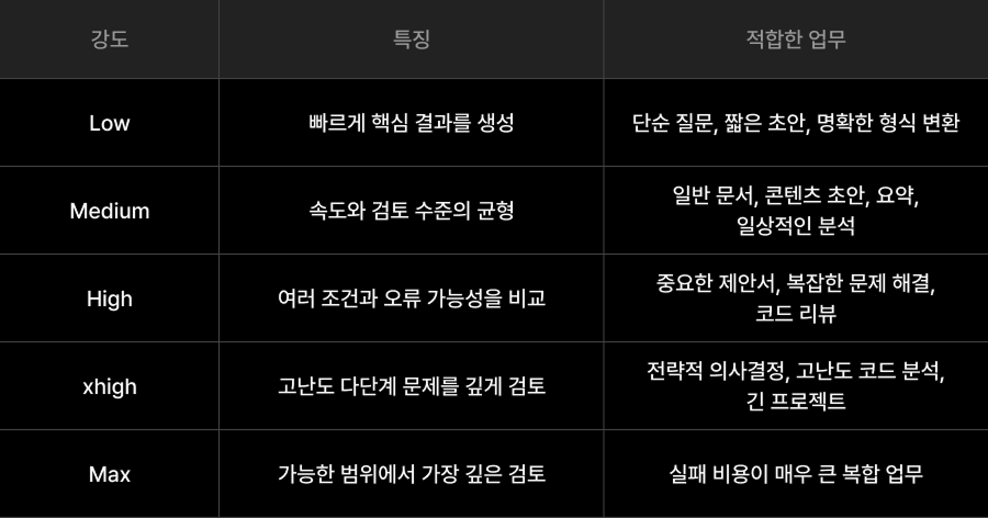 Reasoning 강도 표