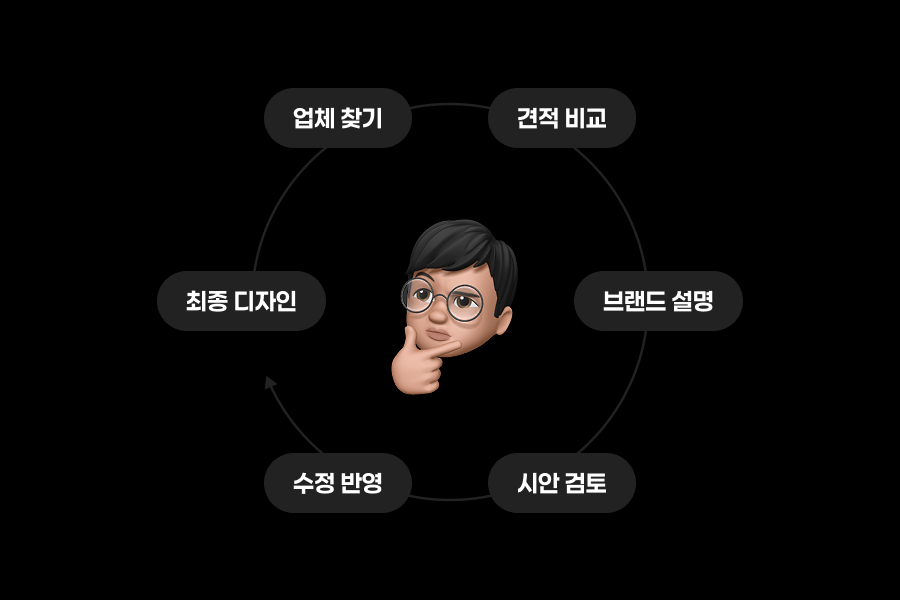 업체 찾기부터 견적 비교, 브랜드 설명, 시안 검토, 수정 반영, 최종 디자인까지 외주 과정을 나타낸 순환 그래픽