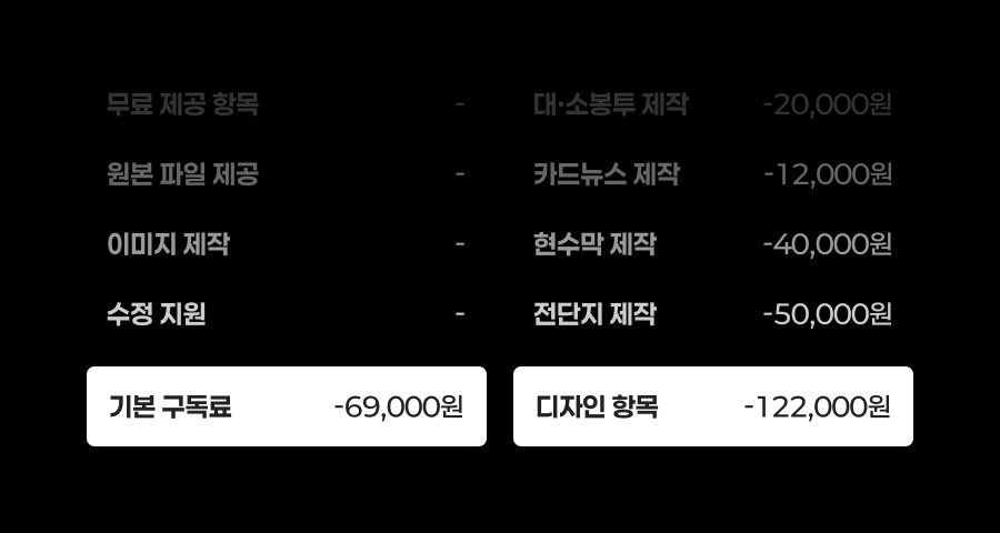 기본 구독료와 실제 요청한 디자인 항목별 비용을 구분해 보여주는 디자인 구독 비용 구조