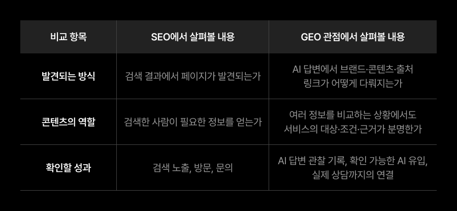 발견 방식과 콘텐츠 역할, 확인할 성과를 기준으로 SEO와 GEO의 차이를 비교한 표
