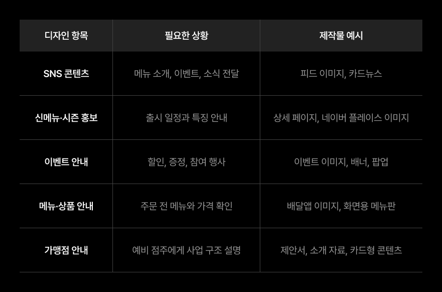 SNS 콘텐츠, 신메뉴 홍보, 이벤트, 메뉴 안내, 가맹점 안내의 제작 상황과 예시를 정리한 표