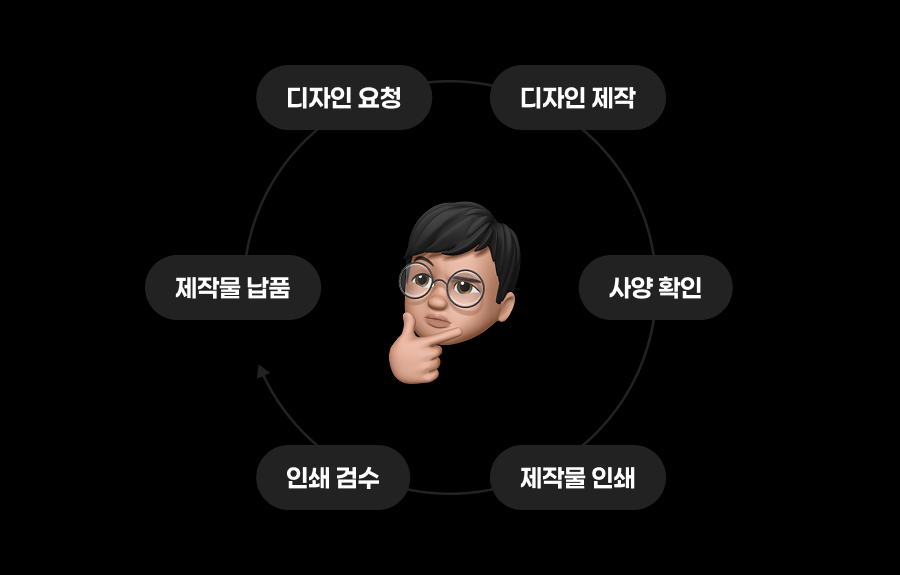 디자인 요청부터 디자인 제작, 사양 확인, 제작물 인쇄, 인쇄 검수, 납품까지 이어지는 인쇄물 제작 과정
